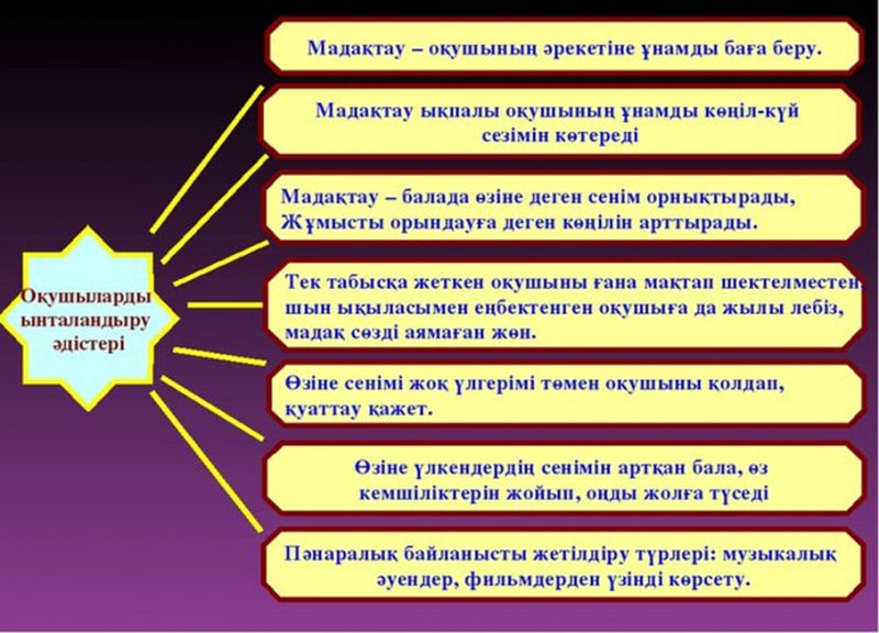 Методический совет для заведующих кафедрами казахского языка и литературы специализированных школ-интернатов