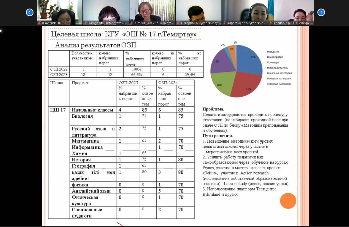 Совещание для заведующих методических кабинетов, менторов, директоров Целевых школ